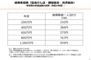 次の社労士試験で出されそうな法改正④